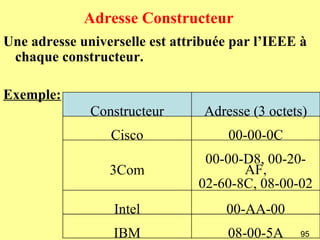 Adresse Constructeur
Une adresse universelle est attribuée par l’IEEE à
 chaque constructeur.

Exemple:
              Constructeur       Adresse (3 octets)
                 Cisco               00-00-0C
                                 00-00-D8, 00-20-
                 3Com                  AF,
                                02-60-8C, 08-00-02
                  Intel             00-AA-00
                  IBM                08-00-5A    95
 