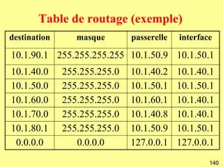 Table de routage (exemple)
destination      masque       passerelle   interface

10.1.90.1 255.255.255.255 10.1.50.9 10.1.50.1
10.1.40.0     255.255.255.0   10.1.40.2    10.1.40.1
10.1.50.0     255.255.255.0   10.1.50.1    10.1.50.1
10.1.60.0     255.255.255.0   10.1.60.1    10.1.40.1
10.1.70.0     255.255.255.0   10.1.40.8    10.1.40.1
10.1.80.1     255.255.255.0   10.1.50.9    10.1.50.1
 0.0.0.0         0.0.0.0      127.0.0.1    127.0.0.1
                                                   140
 