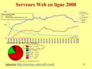Serveurs Web en ligne 2008
Parts de marchés 2008:
PartsApache : 50% 2008:
       de marchés
      Apache : 50%
     Microsoft Internet Information Server : 35%
      Microsoft Internet Information Server : 35%




      (source http://survey.netcraft.com)               223
 