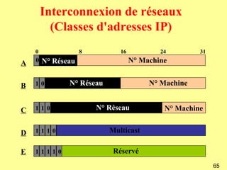 Interconnexion de réseaux
          (Classes d'adresses IP)
    0             8         16           24        31

A   0 N° Réseau                  N° Machine


B   10       N° Réseau                N° Machine


C   110               N° Réseau           N° Machine


D   1110                 Multicast

E   11110                 Réservé
                                                        65
 