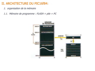 1.1. Mémoire de programme : FLASH + pile + PC
1. organisation de la mémoire
II. ARCHITECTURE DU PIC16f84:
 