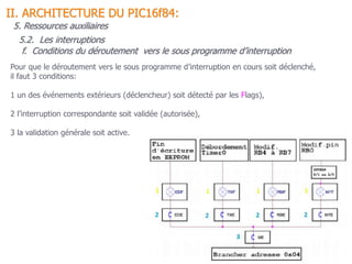 5.2. Les interruptions
II. ARCHITECTURE DU PIC16f84:
5. Ressources auxiliaires
Pour que le déroutement vers le sous programme d’interruption en cours soit déclenché,
il faut 3 conditions:
1 un des événements extérieurs (déclencheur) soit détecté par les Flags),
2 l’interruption correspondante soit validée (autorisée),
3 la validation générale soit active.
f. Conditions du déroutement vers le sous programme d’interruption
 