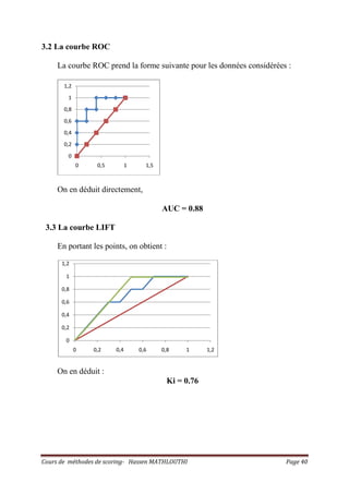 Cours de méthodes de scoring- Hassen MATHLOUTHI Page 40
3.2 La courbe ROC
La courbe ROC prend la forme suivante pour les données considérées :
On en déduit directement,
AUC = 0.88
3.3 La courbe LIFT
En portant les points, on obtient :
On en déduit :
Ki = 0.76
0
0,2
0,4
0,6
0,8
1
1,2
0 0,5 1 1,5
0
0,2
0,4
0,6
0,8
1
1,2
0 0,2 0,4 0,6 0,8 1 1,2
 