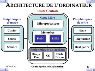 20/10/2019 Cours Système d'Exploitation 10
20/10/2019 10
20/10/2019 10
ARCHITECTURE DE L’ORDINATEUR
Unité Centrale
Périphériques
d’entrée
Périphériques
de sortie
Clavier
Souris
Scanner
Écran
Imprimante
Haut-parleur
Disque
Dur
CD
Flash
Disque
Périphériques de stockage
Carte Mère
ROM
RAM
Mémoires
Microprocesseur
 