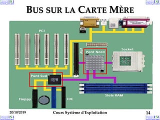20/10/2019 Cours Système d'Exploitation 14
20/10/2019 Cours Système d'Exploitation 14
20/10/2019 14
BUS SUR LA CARTE MÈRE
 