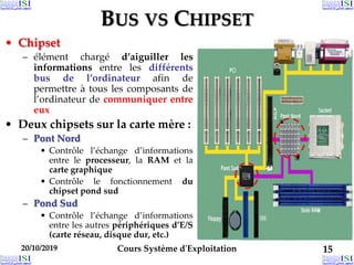 20/10/2019 Cours Système d'Exploitation 15
20/10/2019 15
20/10/2019 15
BUS VS CHIPSET
• Chipset
– élément chargé d’aiguiller les
informations entre les différents
bus de l’ordinateur afin de
permettre à tous les composants de
l’ordinateur de communiquer entre
eux
• Deux chipsets sur la carte mère :
– Pont Nord
• Contrôle l’échange d’informations
entre le processeur, la RAM et la
carte graphique
• Contrôle le fonctionnement du
chipset pond sud
– Pond Sud
• Contrôle l’échange d’informations
entre les autres périphériques d’E/S
(carte réseau, disque dur, etc.)
 