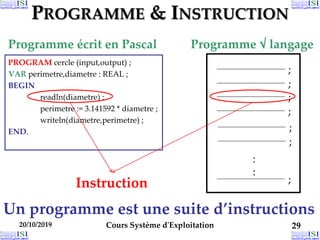 PROGRAMME & INSTRUCTION
PROGRAM cercle (input,output) ;
VAR perimetre,diametre : REAL ;
BEGIN
readln(diametre) ;
perimetre := 3.141592 * diametre ;
writeln(diametre,perimetre) ;
END.
20/10/2019 Cours Système d'Exploitation 29
;
;
;
;
;
;
;
:
:
Programme écrit en Pascal Programme √ langage
Instruction
Un programme est une suite d’instructions
 