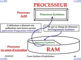 20/10/2019 Cours Système d'Exploitation 41
Processus Systèmes
RAM
Processus
en cours d’exécution
Processus
Actif
PROCESSEUR
Processus Systèmes
L’utilisateur a démarré son
ordinateur sans lancer aucune
application (Programme Utilisateurs)
Le SE qui se charge de démarrer
les Programmes Systèmes
 