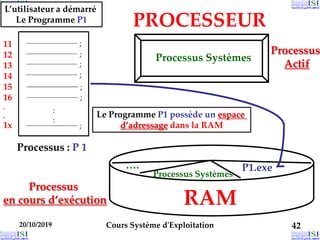 20/10/2019 Cours Système d'Exploitation 42
P1.exe
Processus Systèmes
….
RAM
Processus
en cours d’exécution
Processus
Actif
PROCESSEUR
Processus : P 1
Processus Systèmes
L’utilisateur a démarré
Le Programme P1
Le Programme P1 possède un espace
d’adressage dans la RAM
11
12
13
14
15
16
.
.
1x
 