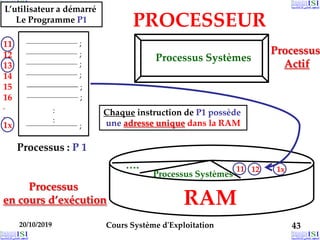 20/10/2019 Cours Système d'Exploitation 43
Processus Systèmes
….
RAM
Processus
en cours d’exécution
Processus
Actif
PROCESSEUR
Processus : P 1
Processus Systèmes
L’utilisateur a démarré
Le Programme P1
Chaque instruction de P1 possède
une adresse unique dans la RAM
11
12
13
14
15
16
.
.
1x
11 12 1x
 