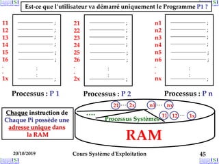 20/10/2019 Cours Système d'Exploitation 45
Processus Systèmes
….
RAM
Processus : P 1
Est-ce que l’utilisateur va démarré uniquement le Programme P1 ?
Chaque instruction de
Chaque Pi possède une
adresse unique dans
la RAM
11
12
13
14
15
16
.
.
1x
11 12 1x
Processus : P 2
21
22
23
24
25
26
.
.
2x
Processus : P n
n1
n2
n3
n4
n5
n6
.
.
nx
21 2x n1 nx
…
… …
 