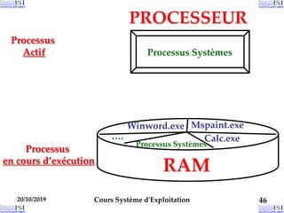 20/10/2019 Cours Système d'Exploitation 46
Mspaint.exe
Calc.exe
Winword.exe
….
RAM
Processus
en cours d’exécution
Processus
Actif
PROCESSEUR
Processus Systèmes
Processus Systèmes
 