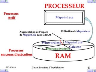 20/10/2019 Cours Système d'Exploitation 47
20/10/2019 Cours Système d'Exploitation 47
Mspaint.exe
Calc.exe
Winword.exe
….
RAM
Processus
Actif
PROCESSEUR
Mspaint.exe
Utilisation de Mspaint.exe
Augmentation de l’espace
de Mspaint.exe dans la RAM
Processus
en cours d’exécution
Processus Systèmes
 