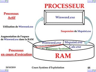 20/10/2019 Cours Système d'Exploitation 48
20/10/2019 Cours Système d'Exploitation 48
20/10/2019 Cours Système d'Exploitation 48
Mspaint.exe
Calc.exe
Winword.exe
….
RAM
Processus
Actif
PROCESSEUR
Winword.exe
Suspension de Mspaint.exe
Augmentation de l’espace
de Winword.exe dans la RAM
Utilisation de Winword.exe
Processus
en cours d’exécution
Processus Systèmes
 