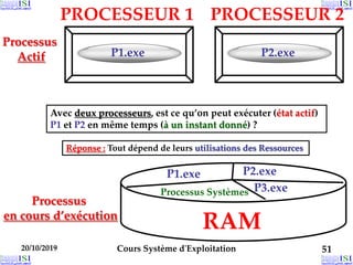 20/10/2019 Cours Système d'Exploitation 51
P2.exe
P3.exe
P1.exe
RAM
Processus
Actif P1.exe
Processus
en cours d’exécution
Processus Systèmes
PROCESSEUR 1
Avec deux processeurs, est ce qu’on peut exécuter (état actif)
P1 et P2 en même temps (à un instant donné) ?
P2.exe
PROCESSEUR 2
Réponse : Tout dépend de leurs utilisations des Ressources
 