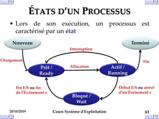 ÉTATS D’UN PROCESSUS
• Lors de son exécution, un processus est
caractérisé par un état
20/10/2019 Cours Système d'Exploitation 61
Nouveau
Prêt /
Ready
Actif /
Running
Bloqué /
Wait
Terminé
Chargement
Allocation
Interruption
Fin
Début E/S ou arrivé
d’un Événement x
Fin E/S ou fin
de l’Événement x
 