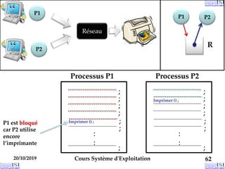 20/10/2019 Cours Système d'Exploitation 62
R
P2
P2
P1
Réseau
P1
;
;
;
;
;
;
;
:
:
Processus P1
;
;
;
;
;
;
;
:
:
Processus P2
Imprimer () ;
……………………...
……………………...
Imprimer () ;
……………………... ……………………...
……………………...
……………………...
……………………...
P1 est bloqué
car P2 utilise
encore
l’imprimante
 