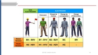 10
BTS ESA : Santé et sécurité
NON-
ELECTRICIENS
ELECTRICIENS
Exécutant
Chargé de
travaux
Chargé de
consignation
Chargé
d’intervention
Basse
Tension
B0 – B0V B1 - B1V B2 - B2V BC BR
Haute
Tension
H0 - H0V H1 - H1V H2 - H2V HC -
 