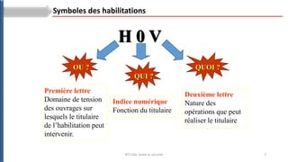 7
BTS ESA: Santé et sécurité
H 0 V
Première lettre
Domaine de tension
des ouvrages sur
lesquels le titulaire
de l’habilitation peut
intervenir.
Indice numérique
Fonction du titulaire.
Deuxième lettre
Nature des
opérations que peut
réaliser le titulaire.
OU ?
QUI ?
QUOI ?
Symboles des habilitations
 