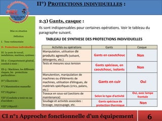 CI n°1 Approche fonctionnelle d’un équipement
Ils sont indispensables pour certaines opérations. Voir le tableau du
paragraphe suivant.
2.3) Gants, casque :
TABLEAU DE SYNTHESE DES PROTECTIONS INDIVIDUELLES
Activités ou opérations Gants Casque
Manipulation, utilisation de
produits agressifs (solvant,
détergents, etc.)
Tests et mesures sous tension
Manutention, manipulation de
machines ou d’éléments de
machines, utilisation d’élingues, de
matériels spécifiques (crics, palans,
etc.)
Travaux en sous-sol (sections de
maintenance)
Soudage et activités associées :
brasage, oxycoupage, etc.
Mise en situation
Définition
I. Tenu vestimentaire
II. Protections individuelles :
III. Le poste de travail,
installations, machines, systèmes :
III-2 : Comportement général,
conduit à tenir :
III-3 : Machines, les différents
risques, les protections
particulières :
IV°) Électricité :
V°) Manutention manuelle:
VI°) Hygiène :
VII°) Conduite a tenir en cas
d’accident :
VIII°) Objectif :
II°) PROTECTIONS INDIVIDUELLES :
6
Gants en caoutchouc Non
Gants spéciaux, en
caoutchouc, isolants
Non
Gants en cuir Oui
Selon le type d’activité
Oui, avec lampe
frontale
Gants spéciaux de
protection thermique
Non
 