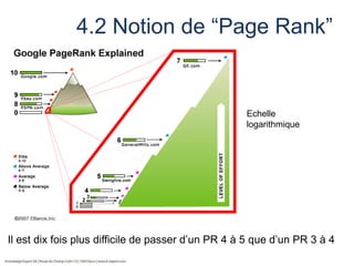 4.2 Notion de “Page Rank”

Echelle
logarithmique

Il est dix fois plus difficile de passer d’un PR 4 à 5 que d’un PR 3 à 4

 