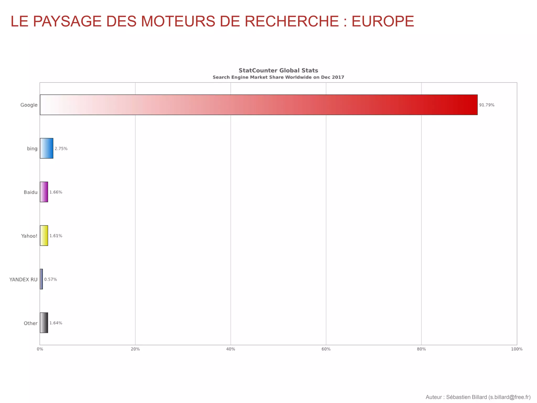 LE PAYSAGE DES MOTEURS DE RECHERCHE : EUROPE
Auteur : Sébastien Billard (s.billard@free.fr)
 