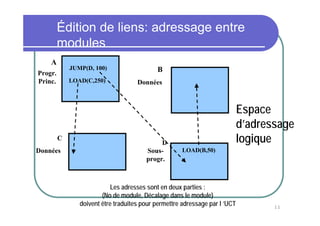 11
Édition de liens: adressage entre
modules
A
B
C
D
Progr.
Princ. Données
Sous-
progr.
Données
JUMP(D, 100)
LOAD(C,250)
LOAD(B,50)
Les adresses sont en deux parties :
(No de module, Décalage dans le module)
doivent être traduites pour permettre adressage par l ’UCT
Espace
d’adressage
logique
 
