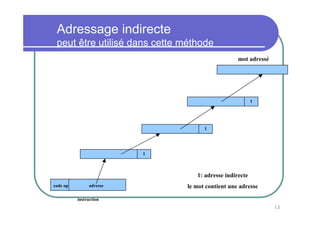 12
Adressage indirecte
peut être utilisé dans cette méthode
code op adresse
instruction
1
1
1
1: adresse indirecte
le mot contient une adresse
mot adressé
 