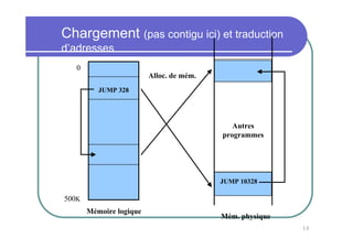15
Chargement (pas contigu ici) et traduction
d’adresses
Mémoire logique
JUMP 328
Mém. physique
JUMP 10328
Autres
programmes
Alloc. de mém.
0
500K
 