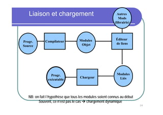 16
Liaison et chargement
Progr.
exécutable
Compilateur Modules
Objet
Éditeur
de liens
Modules
LiésChargeur
Autres
Mods
(librairie)
NB: on fait l`hypothèse que tous les modules soient connus au début
Souvent, ce n’est pas le cas chargement dynamique
Progr.
Source
 