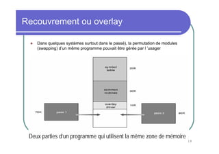 18
Recouvrement ou overlay
Dans quelques systèmes surtout dans le passé), la permutation de modules
(swapping) d’un même programme pouvait être gérée par l ’usager
Deux parties d’un programme qui utilisent la même zone de mémoire
 