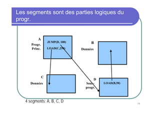 36
Les segments sont des parties logiques du
progr.
A
B
C
D
Progr.
Princ. Données
Sous-
progr.
Données
JUMP(D, 100)
LOAD(C,250)
LOAD(B,50)
4 segments: A, B, C, D
 