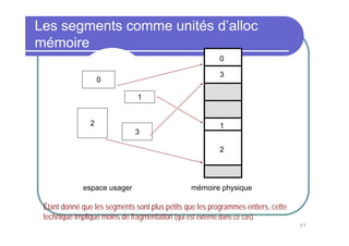 37
Les segments comme unités d’alloc
mémoire
0
2
1
3
0
3
1
2
espace usager mémoire physique
Étant donné que les segments sont plus petits que les programmes entiers, cette
technique implique moins de fragmentation (qui est externe dans ce cas)
 