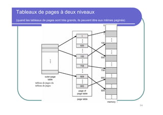 56
Tableaux de pages à deux niveaux
(quand les tableaux de pages sont très grands, ils peuvent être eux mêmes paginés)
tableau de pages du
tableau de pages
 