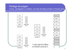 58
Partage de pages:
3 proc. partageant un éditeur, sur des données privées à chaque proc
1 seule copie de l’éditeur
en mémoire au lieu de 3
 