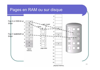 65
Pages en RAM ou sur disque
Page A en RAM et sur
disque
Page E seulement sur
disque
 