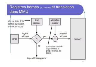 Registres bornes (ou limites) et translation
  dans MMU

adresse limite de la
partition où le progr.
en éxec. se trouve




                           adresse de base de
                           la partition où le
                           progr. en éxec. se
                           trouve


                                                 23
 
