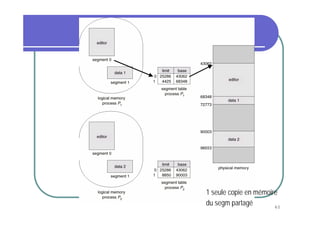 1 seule copie en mémoire
du segm partagé        40
 