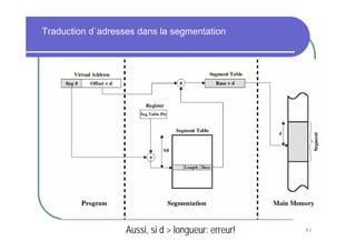 Traduction d`adresses dans la segmentation




                   Aussi, si d > longueur: erreur!   41
 