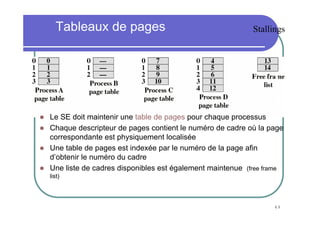 Tableaux de pages                                      Stallings




Le SE doit maintenir une table de pages pour chaque processus
Chaque descripteur de pages contient le numéro de cadre où la page
correspondante est physiquement localisée
Une table de pages est indexée par le numéro de la page afin
d’obtenir le numéro du cadre
Une liste de cadres disponibles est également maintenue (free frame
list)



                                                                49
 