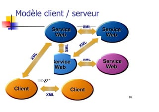 10
WebWeb
SiteSite
ServiceService
WebWeb
Modèle client / serveur
ServiceService
WebWeb
XMLXML
HTML
HTML
ClientClient
XML
XML
ClientClient
XMLXML
ServiceService
WebWeb
XML
XML
ServiceService
WebWeb
XMLXML
XMLXML
 