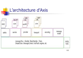 112
L’architecture d’Axis
 