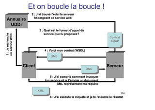 114
Annuaire
UDDI
Client
XML
5 : J’ai compris comment invoquer5 : J’ai compris comment invoquer
ton service et je t’envoie un documentton service et je t’envoie un document
XML représentant ma requêteXML représentant ma requête
Serveur
2 : J’ai trouvé! Voici le serveur2 : J’ai trouvé! Voici le serveur
hébergeant ce service webhébergeant ce service web
3 : Quel est le format d’appel du3 : Quel est le format d’appel du
service que tu proposes?service que tu proposes?
Contrat
SOAP
4 : Voici mon contrat (WSDL)4 : Voici mon contrat (WSDL)
XML
XML
6 : J’ai exécuté ta requête et je te retourne le résultat6 : J’ai exécuté ta requête et je te retourne le résultat
1:Jerecherche1:Jerecherche
unserviceWEBunserviceWEB
Et on boucle la boucle !
 