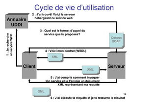14
Annuaire
UDDI
Client
XML
5 : J’ai compris comment invoquer5 : J’ai compris comment invoquer
ton service et je t’envoie un documentton service et je t’envoie un document
XML représentant ma requêteXML représentant ma requête
Serveur
2 : J’ai trouvé! Voici le serveur2 : J’ai trouvé! Voici le serveur
hébergeant ce service webhébergeant ce service web
3 : Quel est le format d’appel du3 : Quel est le format d’appel du
service que tu proposes?service que tu proposes?
Contrat
SOAP
4 : Voici mon contrat (WSDL)4 : Voici mon contrat (WSDL)
XML
XML
6 : J’ai exécuté ta requête et je te retourne le résultat6 : J’ai exécuté ta requête et je te retourne le résultat
1:Jerecherche1:Jerecherche
unserviceWEBunserviceWEB
Cycle de vie d’utilisation
 