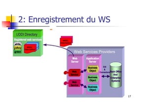 17
2: Enregistrement du WS
 