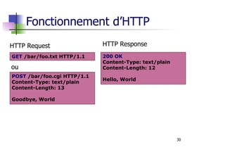 30
Fonctionnement d’HTTP
GET /bar/foo.txt HTTP/1.1 200 OK
Content-Type: text/plain
Content-Length: 12
Hello, World
POST /bar/foo.cgi HTTP/1.1
Content-Type: text/plain
Content-Length: 13
Goodbye, World
HTTP Request HTTP Response
or
HTTP Request
ou
HTTP Response
 