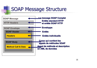 35
SOAP Message Structure
SOAP Message
SOAP Envelope
SOAP Header
SOAP Body
Method Call & Data
Headers
HTTP Headers
Appel de méthode et descriptionAppel de méthode et description
en XML de donnéesen XML de données
Corps qui contient lesCorps qui contient les
appels de méthodes SOAPappels de méthodes SOAP
Entête individuelleEntête individuelle
EntêteEntête
EnveloppeEnveloppe
Entête standard HTTPEntête standard HTTP
et entête SOAP HTTPet entête SOAP HTTP
Le message SOAP CompletLe message SOAP Complet
 