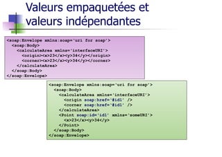 47
Valeurs empaquetées et
valeurs indépendantes
<soap:Envelope xmlns:soap=‘uri for soap’>
<soap:Body>
<calculateArea xmlns=‘interfaceURI’>
<origin><x>23</x><y>34</y></origin>
<corner><x>23</x><y>34</y></corner>
</calculateArea>
</soap:Body>
</soap:Envelope>
<soap:Envelope xmlns:soap=‘uri for soap’>
<soap:Body>
<calculateArea xmlns=‘interfaceURI’>
<origin soap:href=‘#id1’ />
<corner soap:href=‘#id1’ />
</calculateArea>
<Point soap:id=‘id1’ xmlns=‘someURI’>
<x>23</x><y>34</y>
</Point>
</soap:Body>
</soap:Envelope>
 
