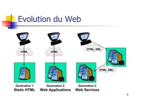 6
Evolution du Web
Generation 1
Static HTML
HTML
Generation 2
Web Applications
HTML
HTML, XML
HTML, XML
Generation 3
Web Services
 