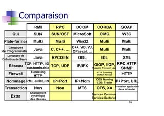65
Comparaison
RMI RPC DCOM CORBA SOAP
Plate-formes Multi Multi Win32 Multi Multi
Langages
de Programmation Java C, C++, …
C++, VB, VJ,
OPascal, …
Multi Multi
Langages de
Définition de Service Java RPCGEN ODL IDL XML
Réseau
TCP, HTTP, IIOP
customisable
TCP, UDP IP/IPX GIOP, IIOP,
Pluggable Transport Layer
RPC,HTTP
SNMP
Transaction Non Non MTS OTS, XA
Extension applicative
dans le header
Extra
Chargement
dynamique
des classes
Services Communs
Services Sectoriels
Firewall
Tunneling
HTTP
HTTP Tunneling
CORBA Firewall HTTP
Qui SUN SUN/OSF MicroSoft OMG W3C
Nommage RMI, JNDI,JINI IP+Port IP+Nom
COS Naming
COS Trader IP+Port, URL
 